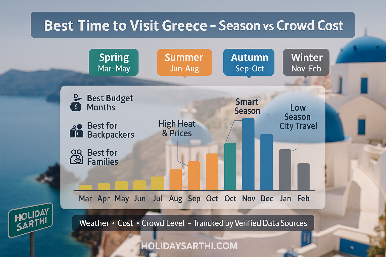 Best Time to Visit Greece - Climate and Season Infographic